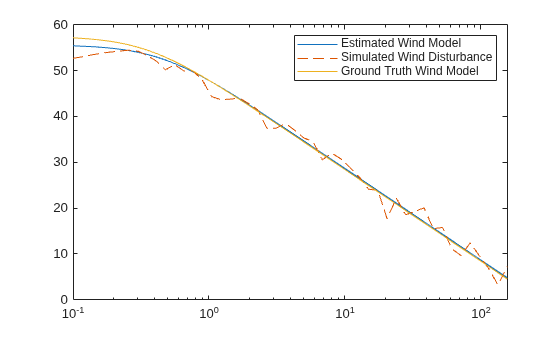 Figure contains an axes object. The axes object contains 3 objects of type line. These objects represent Estimated Wind Model, Simulated Wind Disturbance, Ground Truth Wind Model.