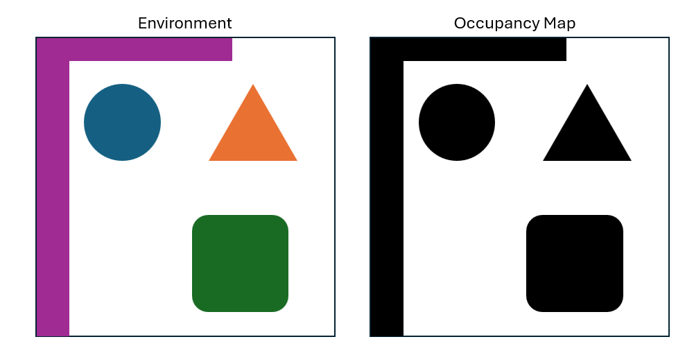 Top down view of an environment that contains 4 obstacles, and thecorresponding occupancy map.