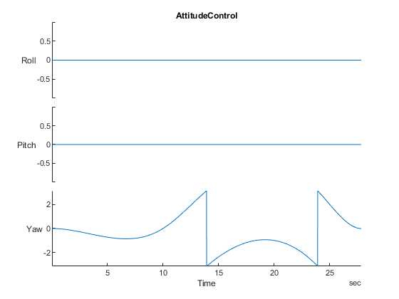 AttitudeControl time series showing Roll and Pitch near zero with Yaw varying between -2 and 2 radians over 27 seconds