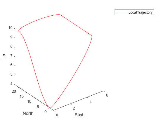 3D local trajectory plot showing a rectangular flight path in North, East, and Up coordinates