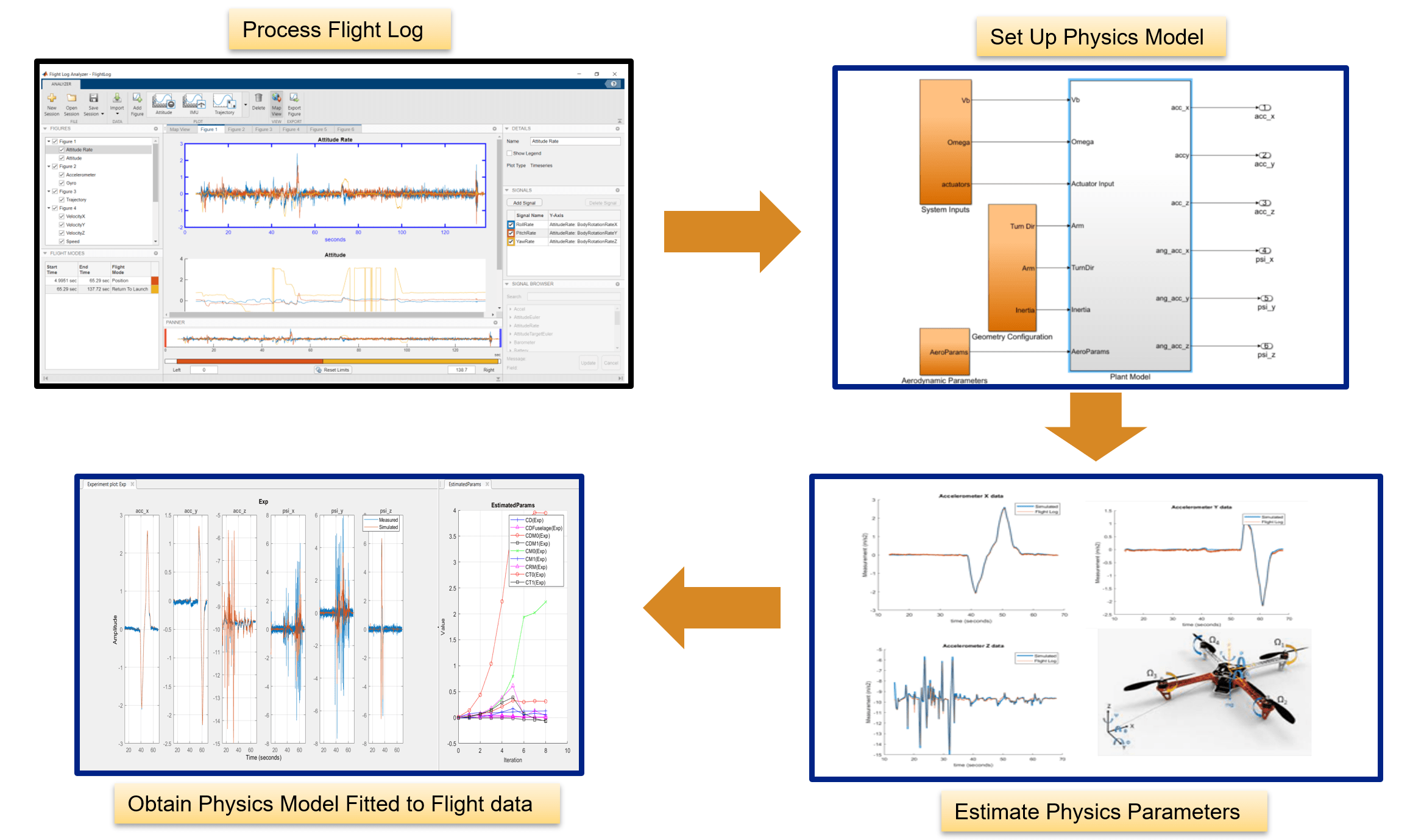 Aerodynamic Parameter Estimation Using Flight Log Data