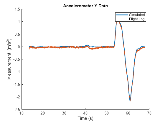 Figure contains an axes object. The axes object with title Accelerometer Y Data, xlabel Time (s), ylabel Measurement (m/s Squared baseline ) contains 2 objects of type line. These objects represent Simulated, Flight Log.