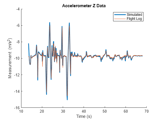 Figure contains an axes object. The axes object with title Accelerometer Z Data, xlabel Time (s), ylabel Measurement (m/s Squared baseline ) contains 2 objects of type line. These objects represent Simulated, Flight Log.