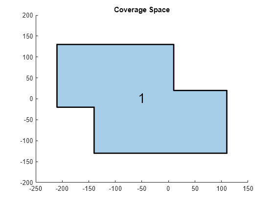 Figure contains an axes object. The axes object with title Coverage Space contains 2 objects of type polygon, text.