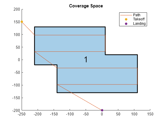 Figure contains an axes object. The axes object with title Coverage Space contains 5 objects of type polygon, text, line, scatter. These objects represent Path, Takeoff, Landing.