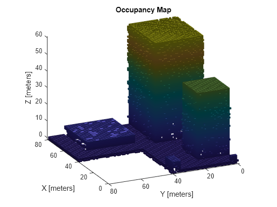 Figure contains an axes object. The axes object with title Occupancy Map, xlabel X [meters], ylabel Y [meters] contains an object of type patch.