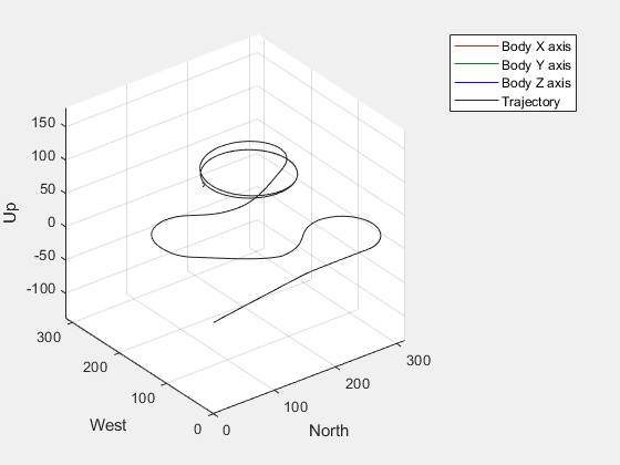 Figure UAV Animation contains an axes object. The axes object with xlabel North, ylabel West contains 6 objects of type patch, line, scatter.