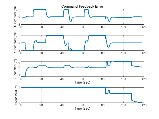 Figure contains 4 axes objects. Axes object 1 with title Command-Feedback Error, ylabel X Position (m) contains an object of type line. Axes object 2 with ylabel Y Position (m) contains an object of type line. Axes object 3 with xlabel Time (sec), ylabel Z Position (m) contains an object of type line. Axes object 4 with xlabel Time (sec), ylabel Combined (m) contains an object of type line.