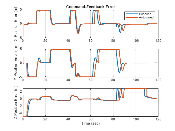 Figure contains 3 axes objects. Axes object 1 with title Command-Feedback Error, ylabel X Position Error (m) contains 2 objects of type line. These objects represent Baseline, Autotuned. Axes object 2 with ylabel Y Position Error (m) contains 2 objects of type line. Axes object 3 with xlabel Time (sec), ylabel Z Position Error (m) contains 2 objects of type line.