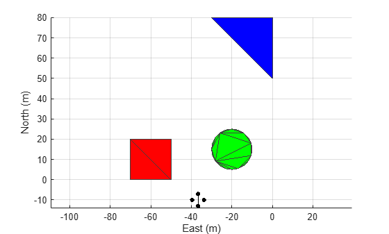 Figure contains an axes object. The axes object with xlabel East (m), ylabel North (m) contains 4 objects of type patch.