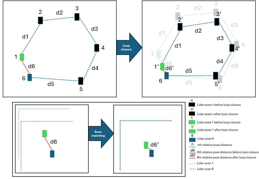 Loop closure process with 6 lidar poses. The loops closure matches the first and sixth lidar scan, and applies the transormation to the 6th lidar sensor pose, while maintaining the distance between each pairs of previous lidar poses in the loop.