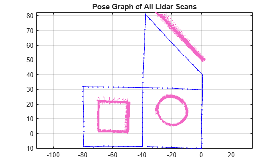 Figure contains an axes object. The axes object with title Pose Graph of All Lidar Scans contains 125 objects of type line.
