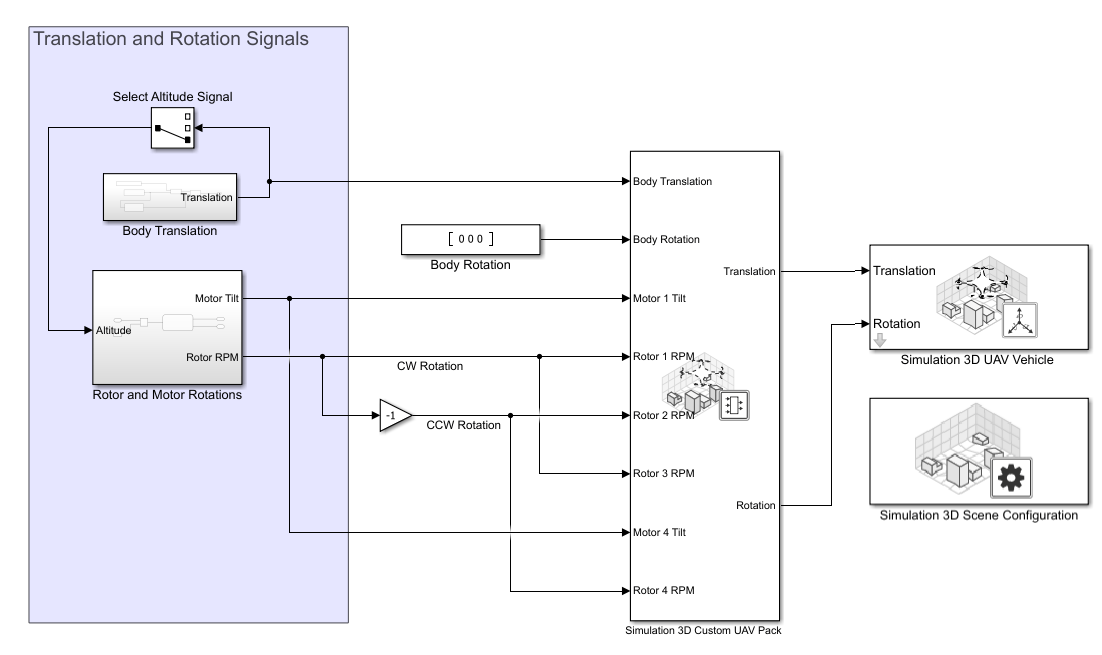 VTOLUAVTakeoffModel.slx Simulink model, which contains the "Translation and Rotation Signals" section, Simulation 3D UAV Vehicle block, and the Simulation 3D Scene Configuration block.