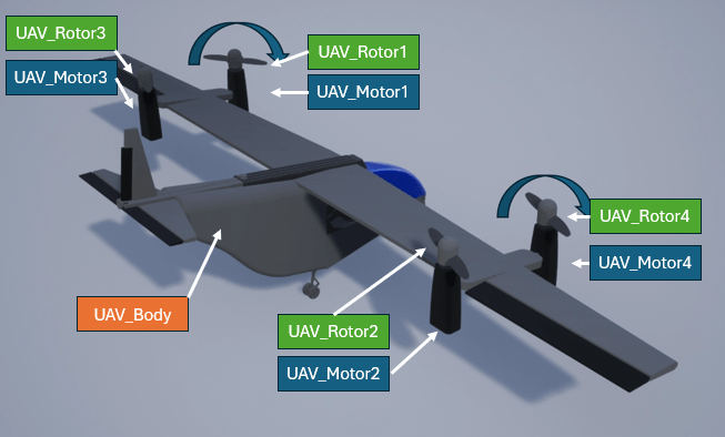 Rotor and Motor Rotations subsystem which contains the Start Rotor RPM and Motor Tilt subsystem and the initial Front Motor Rotation constant.