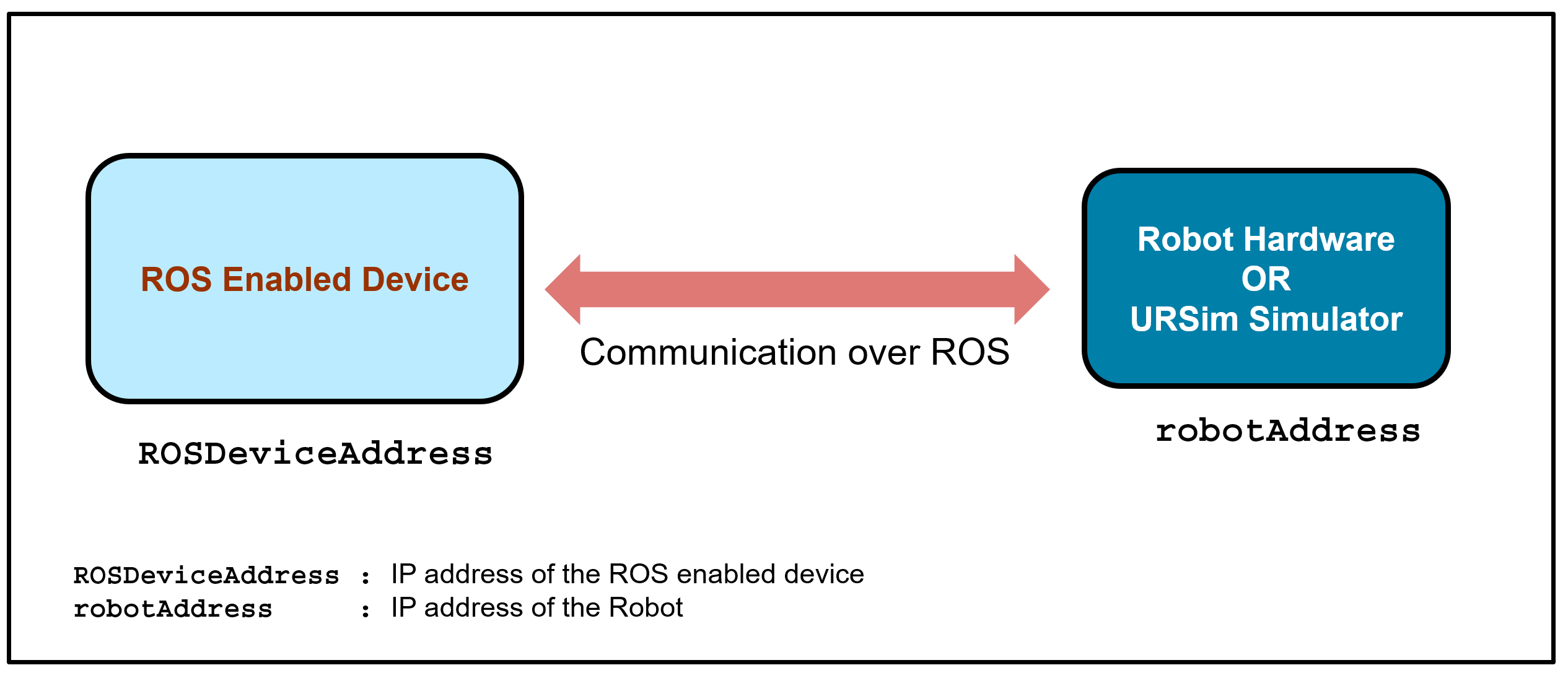 Getting Started with Connecting and Controlling a UR5e Cobot from Universal Robots