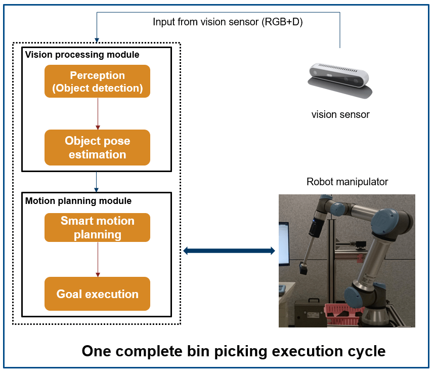 Semi-Structured Intelligent Bin Picking for UR5e Using YOLO and PCA-Based Object Detection