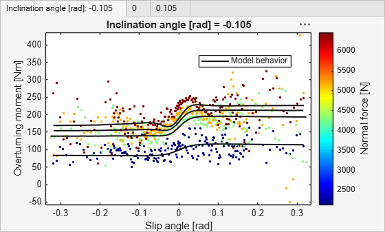 Figure contains 3 axes objects and another object of type uitabgroup. Axes object 1 with title Inclination angle [rad] = 0.105, xlabel Slip angle [rad], ylabel Overturning moment [Nm] contains 9 objects of type scatter, line. These objects represent Model behavior. Axes object 2 with title Inclination angle [rad] = 0, xlabel Slip angle [rad], ylabel Overturning moment [Nm] contains 9 objects of type scatter, line. These objects represent Model behavior. Axes object 3 with title Inclination angle [rad] = -0.105, xlabel Slip angle [rad], ylabel Overturning moment [Nm] contains 9 objects of type scatter, line. These objects represent Model behavior.