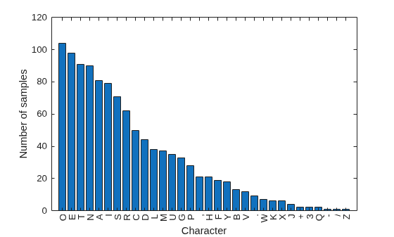 Figure contains an axes object. The axes object with xlabel Character, ylabel Number of samples contains an object of type bar.