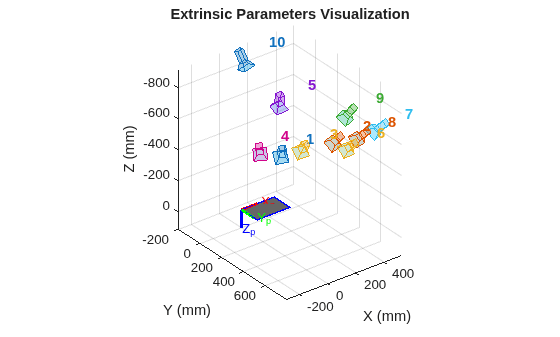 Figure contains an axes object. The axes object with title Extrinsic Parameters Visualization, xlabel X (mm), ylabel Y (mm) contains 57 objects of type patch, text, line.