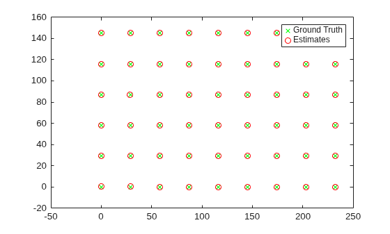 Figure contains an axes object. The axes object contains 2 objects of type line. One or more of the lines displays its values using only markers These objects represent Ground Truth, Estimates.