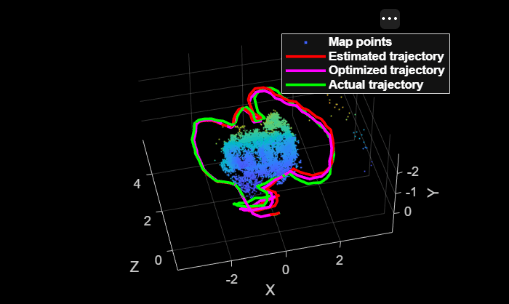 Figure Point Cloud Player contains an axes object. The axes object with xlabel X, ylabel Y contains 4 objects of type scatter, line. These objects represent Map points, Estimated trajectory, Optimized trajectory, Actual trajectory.