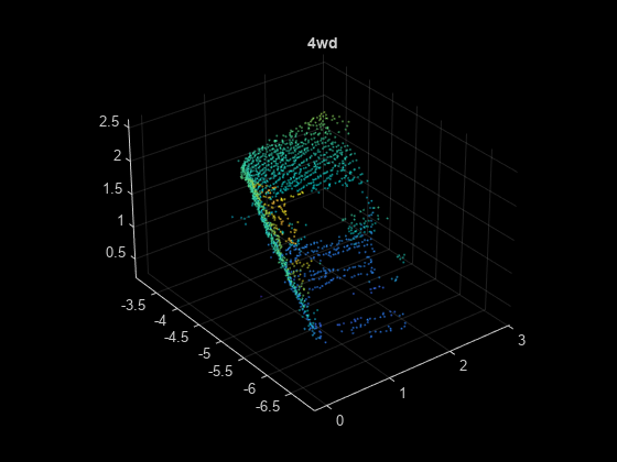 Figure contains an axes object. The axes object with title 4wd contains an object of type scatter.