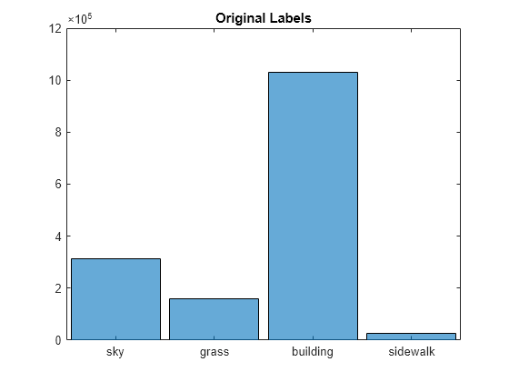 Figure contains an axes object. The axes object with title Original Labels contains an object of type categoricalhistogram.