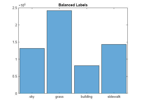 Figure contains an axes object. The axes object with title Balanced Labels contains an object of type categoricalhistogram.