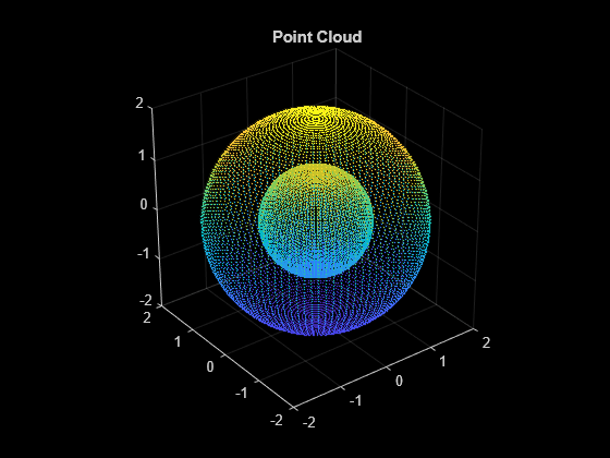 Figure contains an axes object. The axes object with title Point Cloud contains an object of type scatter.