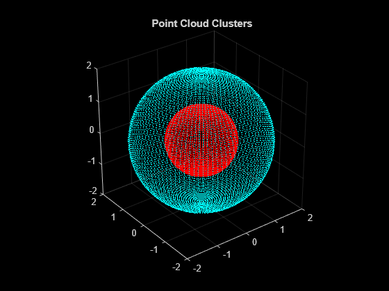 Figure contains an axes object. The axes object with title Point Cloud Clusters contains an object of type scatter.