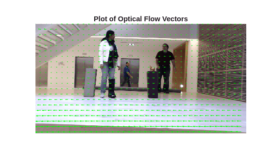 Figure contains an axes object. The hidden axes object with title Plot of Optical Flow Vectors contains 2 objects of type image, quiver.