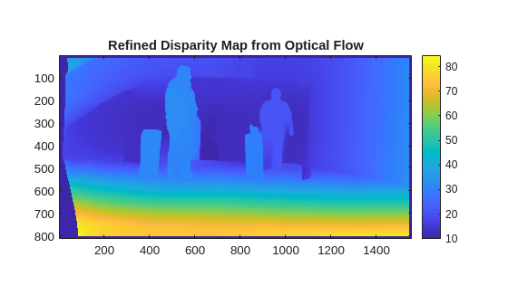 Figure contains an axes object. The axes object with title Refined Disparity Map from Optical Flow contains an object of type image.