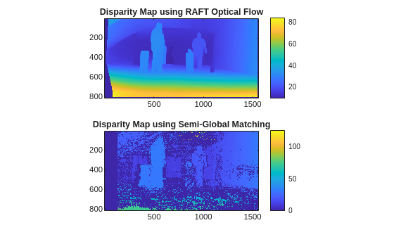 Figure contains 2 axes objects. Axes object 1 with title Disparity Map using RAFT Optical Flow contains an object of type image. Axes object 2 with title Disparity Map using Semi-Global Matching contains an object of type image.