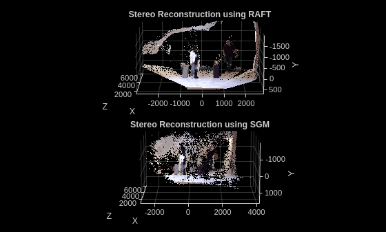 Figure contains 2 axes objects. Axes object 1 with title Stereo Reconstruction using RAFT, xlabel X, ylabel Y contains an object of type scatter. Axes object 2 with title Stereo Reconstruction using SGM, xlabel X, ylabel Y contains an object of type scatter.