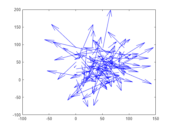 Figure contains an axes object. The axes object contains an object of type quiver.