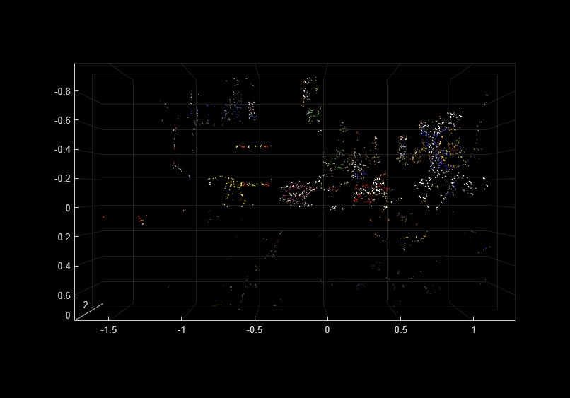 Figure contains an axes object. The axes object contains an object of type scatter.