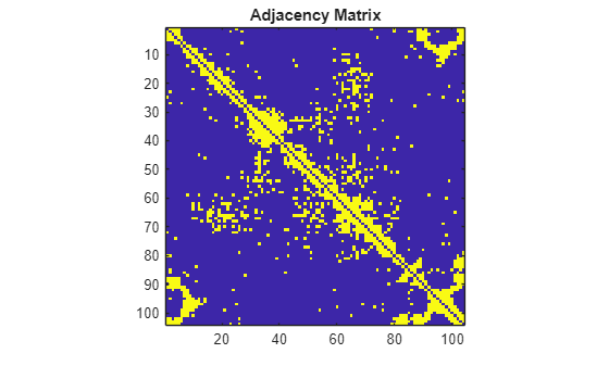 Figure contains an axes object. The axes object with title Adjacency Matrix contains an object of type image.