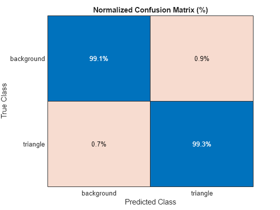 Figure contains an object of type ConfusionMatrixChart. The chart of type ConfusionMatrixChart has title Normalized Confusion Matrix (%).