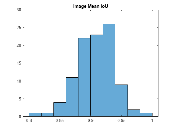 Figure contains an axes object. The axes object with title Image Mean IoU contains an object of type histogram.