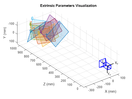 Evaluating the Accuracy of Single Camera Calibration