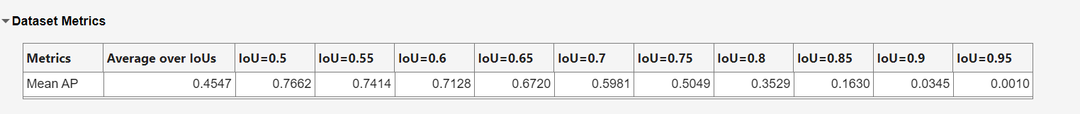 A table showing mean average preicsion values across all IoUs and the averaged value over all the IoUs.
