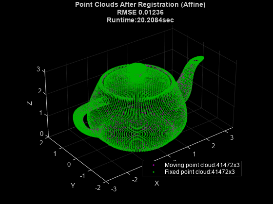 Figure contains an axes object. The axes object with title Point Clouds After Registration (Affine) RMSE 0.01236 Runtime:20.2084sec, xlabel X, ylabel Y contains 2 objects of type scatter. These objects represent Moving point cloud:41472x3, Fixed point cloud:41472x3.