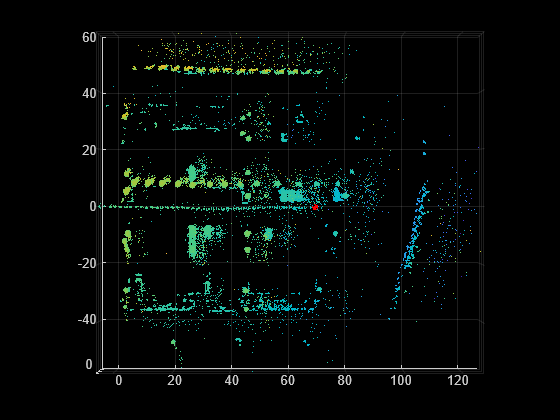 Figure contains an axes object. The axes object contains an object of type scatter.