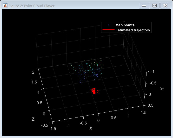 Figure Point Cloud Player contains an axes object. The axes object with xlabel X, ylabel Y contains 12 objects of type line, text, patch, scatter. These objects represent Map points, Estimated trajectory.