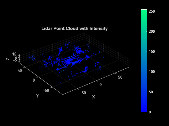 Figure contains an axes object. The axes object with title Lidar Point Cloud with Intensity, xlabel X, ylabel Y contains an object of type scatter.