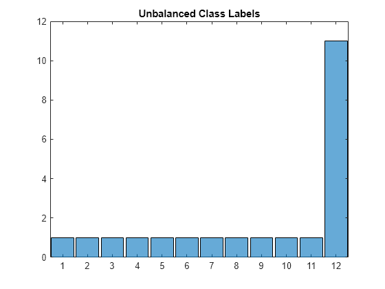 Figure contains an axes object. The axes object with title Unbalanced Class Labels contains an object of type categoricalhistogram.