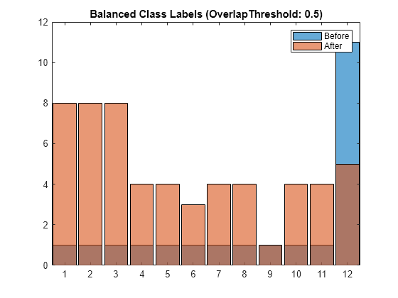 Figure contains an axes object. The axes object with title Balanced Class Labels (OverlapThreshold: 0.5) contains 2 objects of type categoricalhistogram. These objects represent Before, After.