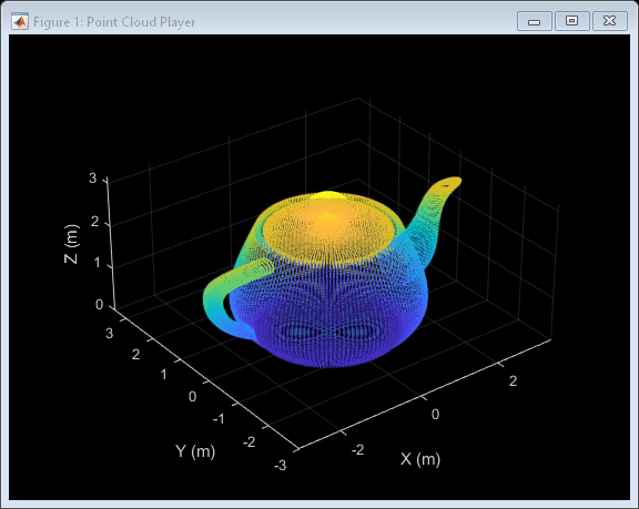 Figure Point Cloud Player contains an axes object. The axes object with xlabel X (m), ylabel Y (m) contains an object of type scatter.