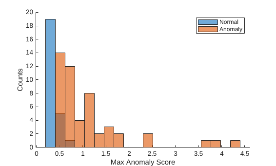 Figure contains an axes object. The axes object with xlabel Max Anomaly Score, ylabel Counts contains 2 objects of type histogram. These objects represent Normal, Anomaly.