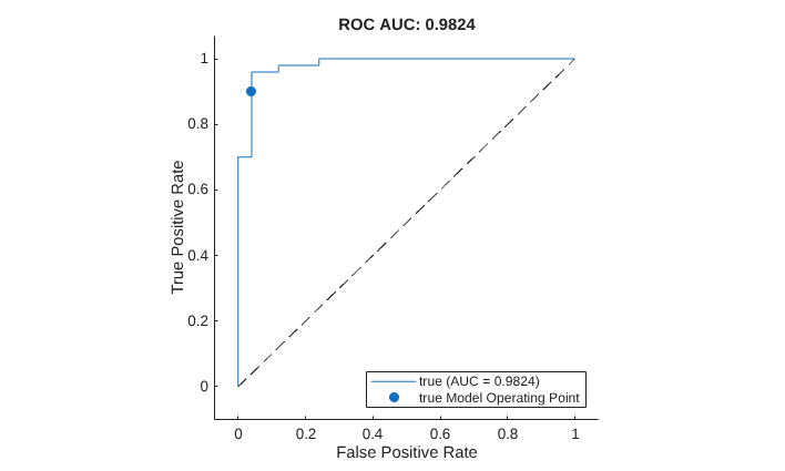 Figure contains an axes object. The axes object with title ROC AUC: 0.9824, xlabel False Positive Rate, ylabel True Positive Rate contains 3 objects of type roccurve, scatter, line. These objects represent true (AUC = 0.9824), true Model Operating Point.